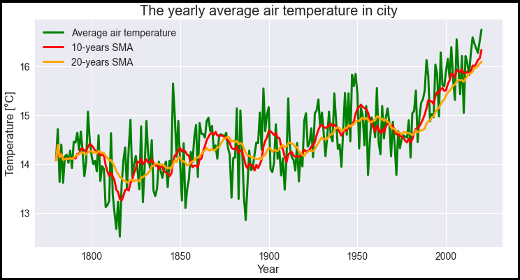 Yearly Average Air temperature